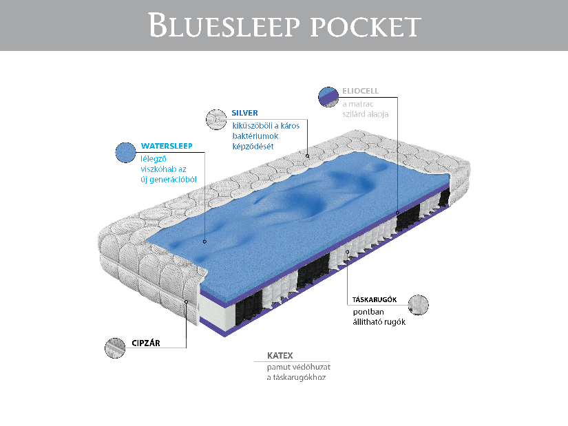 Táskarugós matrac Bluesleep Pocket 200x140 (T3) *kiárusítás